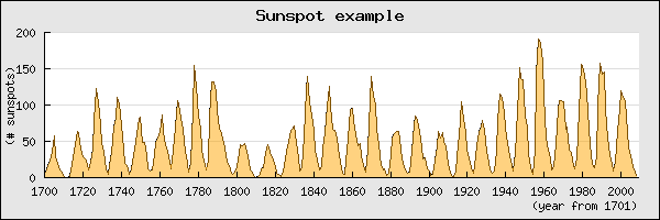 Manually specifying the X scale to use just the supplied X values (sunspotsex4.php)