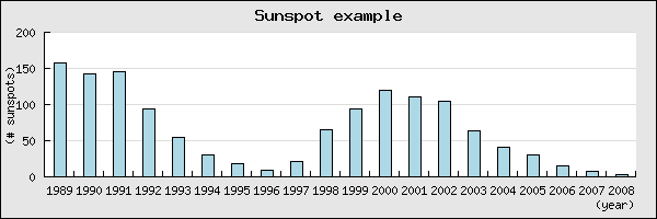 Sunspots zoomed to only show the last 20 years (sunspotsex7.php)