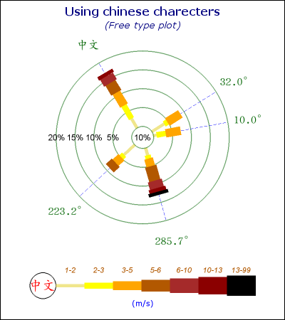 Using chinese fonts (windrose_ex6.1.php)