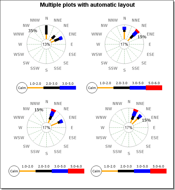 Using layout classes to position 4 windrose plots (windrose_layout_ex0.php)