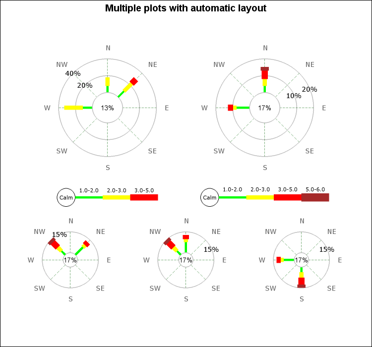 Using layout classes to position 5 windrose plots (windrose_layout_ex1.php)